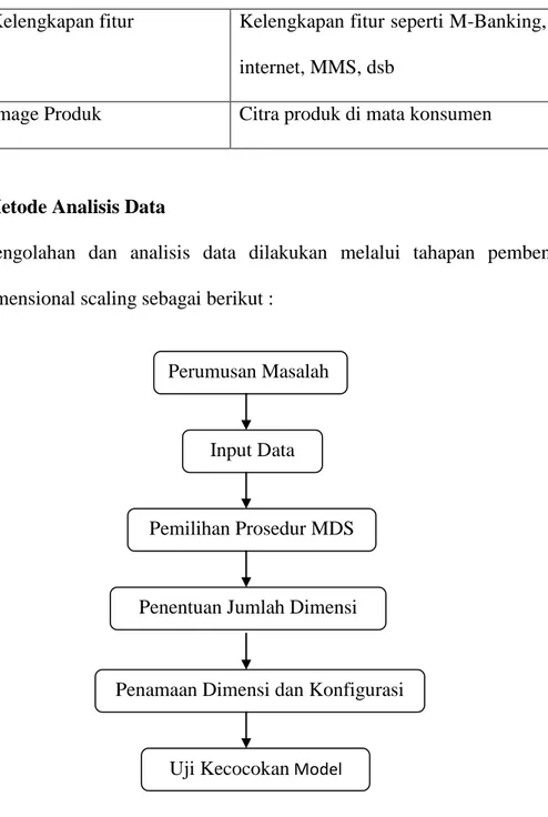 Gambar 3.3 Skema pembentukan multidimensional scaling  3.3.1   Perumusan Masalah 