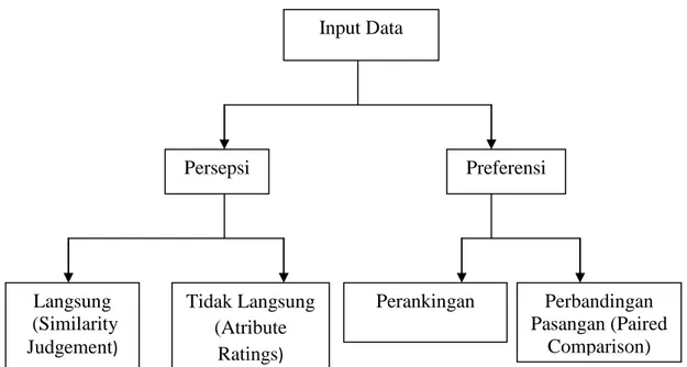 Gambar 3.4 Input data multidimensional scaling  1.  Data Persepsi  