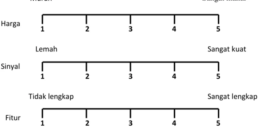 Gambar 3.5 Contoh skala atribut  2.  Data Preferensi  .     