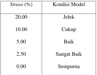 Tabel 3.3  Kriteria nilai stress  Strees (%)  Kondisi Model 