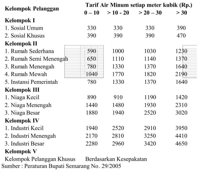 Tabel 3.2 Struktur Tarif Air Minum PDAM Kabupaten Semarang Kelompok Pelanggan Tarif Air Minum setiap meter kubik (Rp.)