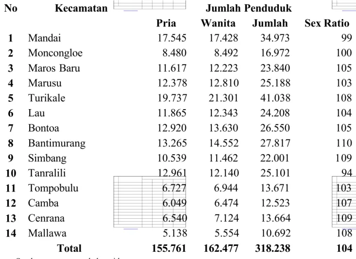 Tabel 3.3 Jumlah Penduduk Menurut Kabupaten dan Jenis Kelamin pada Tahun 2010