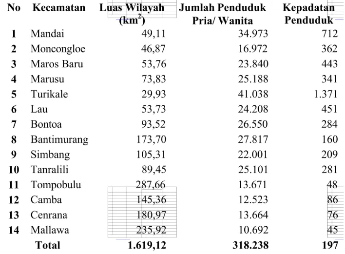 Tabel 3.4 Kepadatan Penduduk Menurut Kabupaten dan Jenis Kelamin pada Tahun 2010