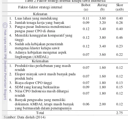 Tabel 2 Faktor strategi internal kelapa sawit Indonesia 