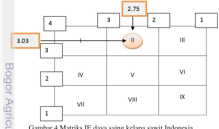 Gambar 4 Matriks IE daya saing kelapa sawit Indonesia 