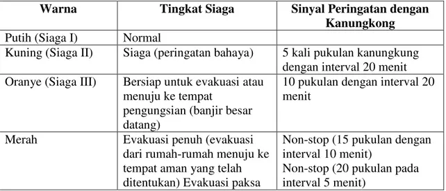 Tabel 1. Kode peringatan yang dipakai di Kota Dagupan 