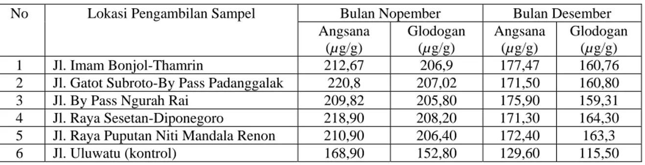 Tabel 3.3.  Kandungan Pb rata-rata pada daun Angsana dan Glodogan di enam lokasi  pengambilan sampel pada bulan Nopember dan Desember 2002 