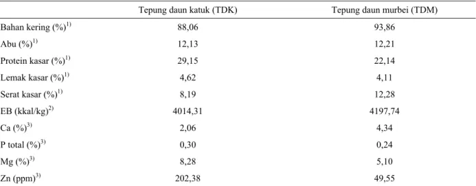 Tabel 1. Hasil analisis kandungan nutrien tepung daun katuk dan tepung daun murbei berdasarkan bahan kering (% BK) 