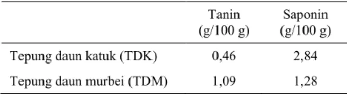 Tabel  2.  Hasil  analisis  kandungan  tanin  dan  saponin  tepung  daun katuk (TDK) dan  tepung daun murbei (TDM) 