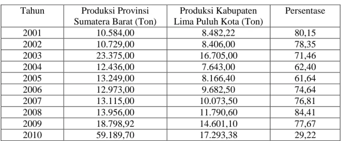 Tabel V.9. Persentase Produksi Gambir Kabupaten Lima Puluh Kota  Terhadap total  Produksi Gambir Provinsi Sumatera Barat