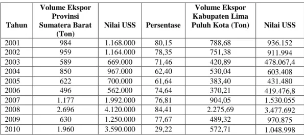 Tabel V.10. Asumsi Ekspor Gambir Kabupaten Lima Puluh Kota   Tahun 2001-2010.  Tahun  Volume Ekspor Provinsi  Sumatera Barat  (Ton) 