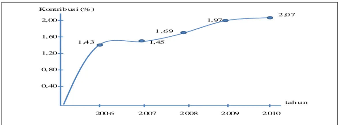 Grafik V.1 Kontibusi Komoditi Gambir Terhadap Sektor Pertanian   tahun 2006-2010.  Kontrib usi (%) 2 ,0 7 2,00                                                                 1,97 1 ,6 9 1,60 1 ,4 3                        1,45                              
