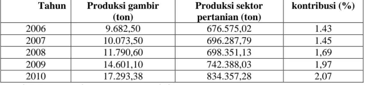 Tabel V.1. Kontribusi  Komoditi Gambir Terhadap Sektor Pertanian  Kabupaten Lima Puluh Kota Tahun 2006-2010