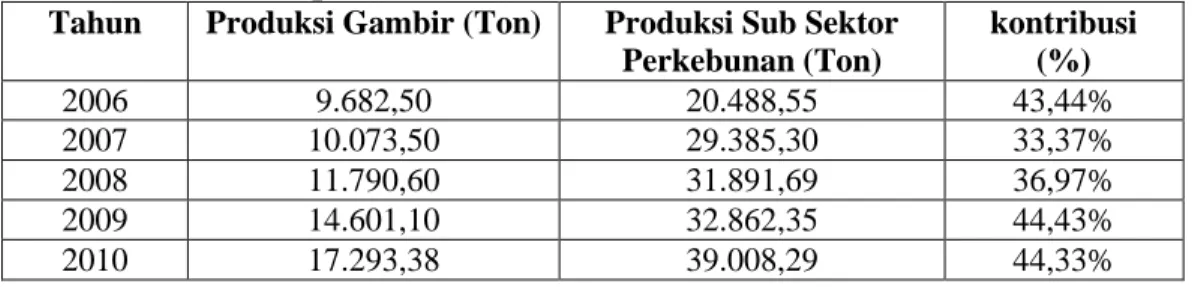 Tabel V.2. Kontribusi Gambir Terhadap Sub Sektor Perkebunan   Kabupaten Lima  Puluh Kota Tahun 2006-2010