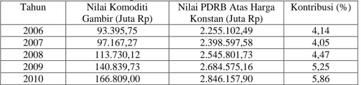 Tabel V.3. Kontribusi Komoditi Gambir Terhadap PDRB Atas Harga  Konstan 2000 Kabupaten Lima Puluh Kota Tahun 2006-2010