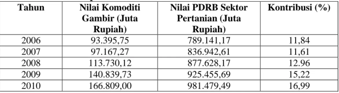 Tabel V.5. Kontribusi Komoditi Gambir Terhadap PDRB                                        Sektor Pertanian Atas Harga Konstan 2000                                                     Kabupaten Lima Puluh Kota tahun 2006 - 2010