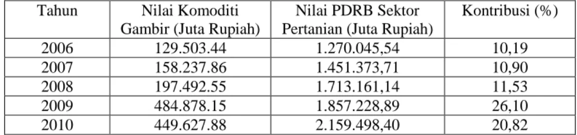 Tabel V.6. Kontribusi Komoditi Gambir Terhadap PDRB   Sektor Pertanian Atas Harga Berlaku Kabupaten Lima Puluh Kota 