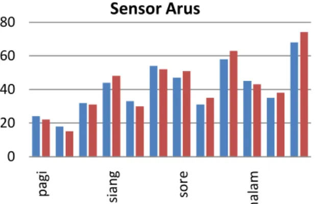 Gambar 15.  Grafik  perbandingan  alat  terstandarisasi  dengan alat yang dibuatpada sensor arus