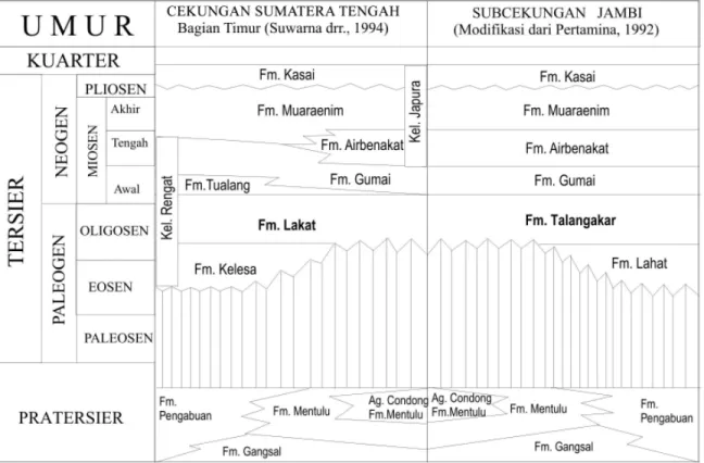 Gambar 3. Korelasi stratigrafi  Cekungan Sumatera Tengah bagian timur (Suwarna drr., 1994) dengan Subcekungan Jambi  (Modifi kasi dari Pertamina, 1992).