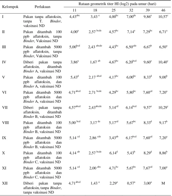 Tabel 2.  Hasil  pemeriksaan  serologik  dari  kelompok  ayam  yang  memperoleh  vaksinasi  ND  dari  masing- masing-masing perlakuan