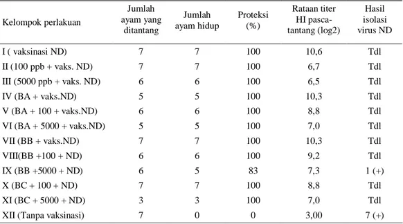 Tabel 5. Hasil penantangan kelompok ayam yang memperoleh vaksinasi dari masing-masing perlakuan 
