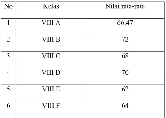 Tabel 3.1 Nilai Rata-Rata Kelas 