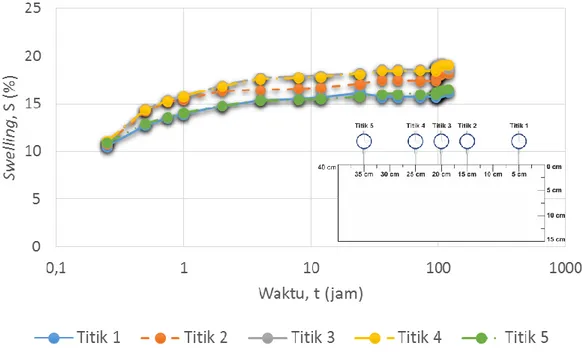 Gambar 4.1 Kurva pengembangan (swelling) dan waktu tanpa metode elektrokinetik   Hasil  pengujian  tanpa  elektrokinetik  pada  kurva  didapat  pengembangan  maksimal 19,267 % pada titik 3 (lihat Tabel 4.1)