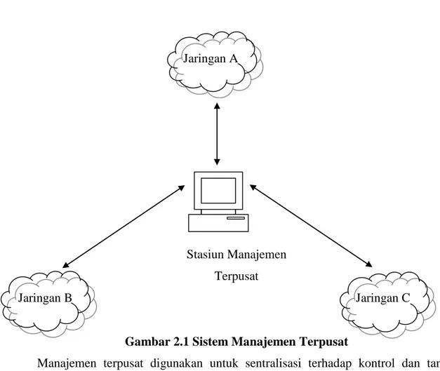 Gambar 2.1 Sistem Manajemen Terpusat 