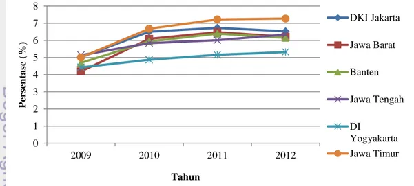 Gambar 1 Pertumbuhan ekonomi 6 Provinsi di Pulau Jawa tahun 2009-2012 