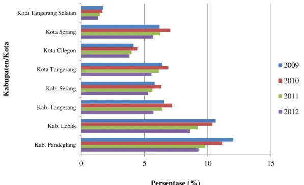 Gambar 2 Perkembangan persentase penduduk miskin Kabupaten/Kota di Provinsi  Banten dan Nasional tahun 2009-2012 