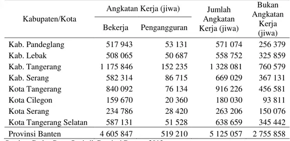 Tabel 3 Penduduk bekerja, pengangguran, jumlah angkatan kerja dan bukan  angkatan kerja Kabupaten/Kota di Provinsi Banten tahun 2012 