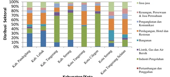 Gambar  5  menjelaskan  besaran  persentase  kontribusi  setiap  sektor  dalam  PDRB  kabupaten  dan  kota  Provinsi  Banten  pada  tahun  2012