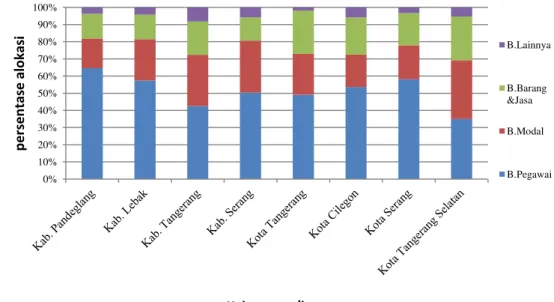 Gambar 6 Struktur alokasi belanja pemerintah Kabupaten/Kota di Provinsi  Banten tahun 2012 0%10%20%30%40%50%60%70%80%90%100%persentase alokasi Kabupaten/kota  B.LainnyaB.Barang&amp;JasaB.Modal B.Pegawai