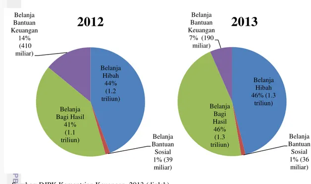 Gambar 8 Komposisi belanja lainnya Provinsi Banten tahun 2012 dan 2013  Analisis Pengaruh Belanja Daerah terhadap Pertumbuhan Ekonomi  