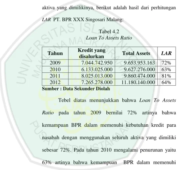 Tabel 4.2  Loan To Assets Ratio 