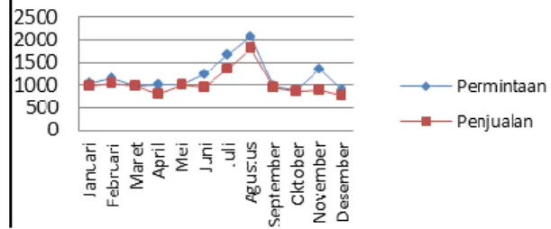 Gambar  1.    Grafik  Permintaan  dan  Penjualan  Produk  Pada Tahun 2012  