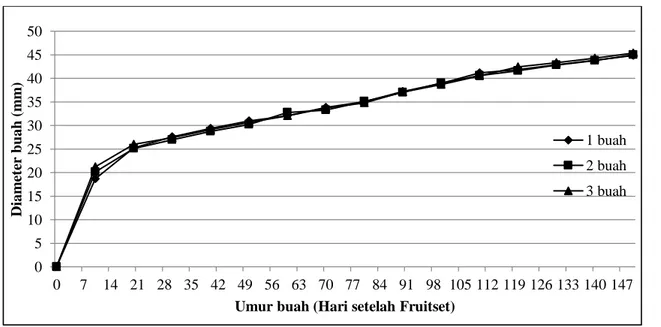 Gambar 1. Diameter buah jeruk pada jumlah buah muda per dompol yang berbeda. 