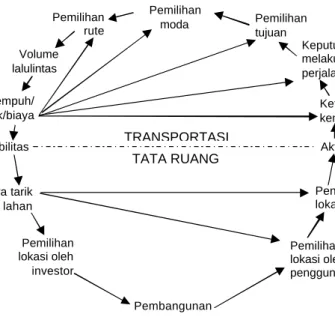 Gambar 2. Interaksi Transportasi-Tata Ruang 