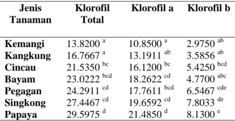 Tabel 1. Rerata kandungan klorofil total, klorofil a dan klorofil b (mg/g) pada beberapa tanaman sayuran Jenis Tanaman KlorofilTotal Klorofil a Klorofil b Kemangi 13.8200  a 10.8500  a 2.9750  ab Kangkung 16.7667  a 13.1911  ab 3.5856  ab Cincau 21.5350  b