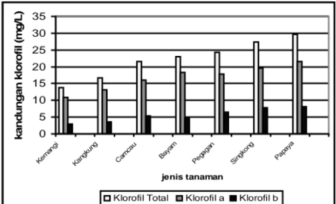 Gambar 1. Histogram perbandingan kandungan klorofil total, klorofil a dan klorofil b pada beberapa tanaman sayuran