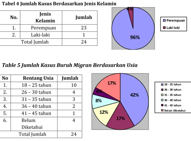 Table 5 Jumlah Kasus Buruh Migran Berdasarkan Usia