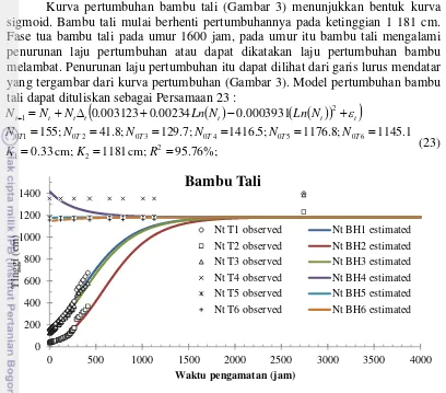 Tabel 3. Model pertumbuhan pada bambu ampel 
