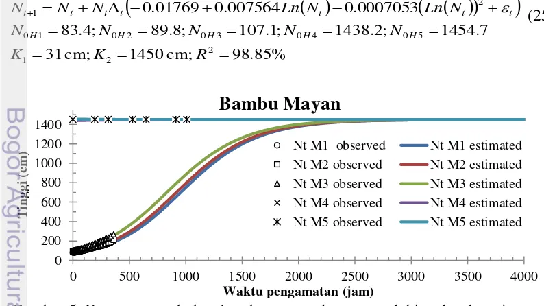 Gambar 5. Kurva pertumbuhan bambu mayan dengan model kuadrat logaritma 