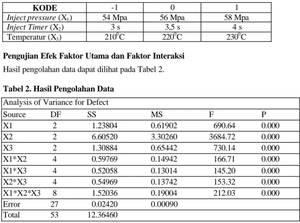 Tabel 2. Hasil Pengolahan Data Analysis of Variance for Defect