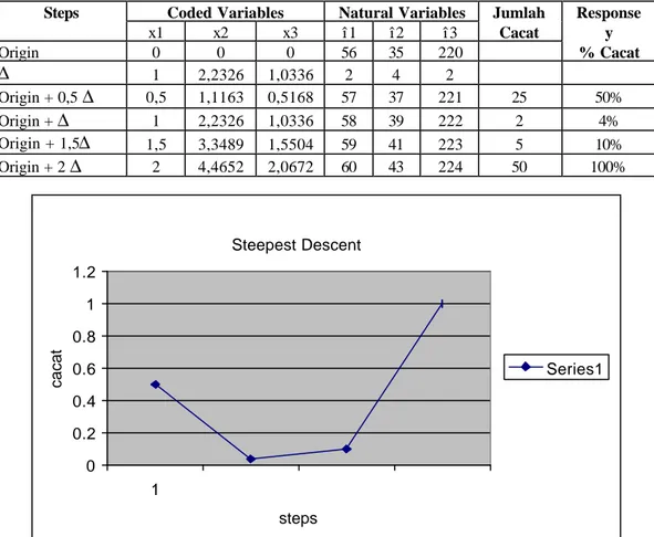 Tabel 3.Hasil Percobaan dengan Steepest Descent