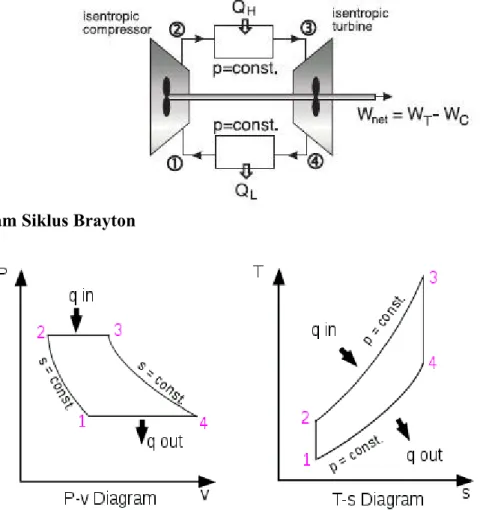 Gambar 3. Diagram P-V dan T-S Siklus Brayton