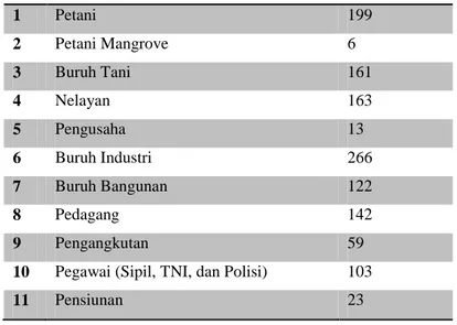 Tabel 4.1. Mata Pencaharian Penduduk Kelurahan  Mangunharjo 