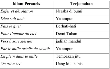 Tabel 1 Penerjemahan Idiom dengan Proses Ekuivalen Idiom Perancis Terjemahan Enfer et désolation Neraka di bumi