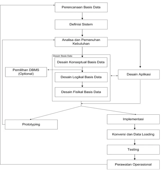 Gambar 2.4 Siklus hidup basis data (Database Aplication Lifecycle)  a.  Perencanaan Basis Data (Database Planning) 