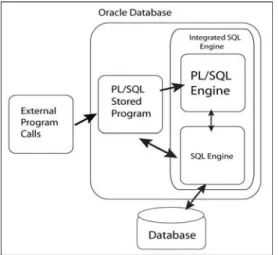 Gambar 2.5 Arsitektur PL/SQL 